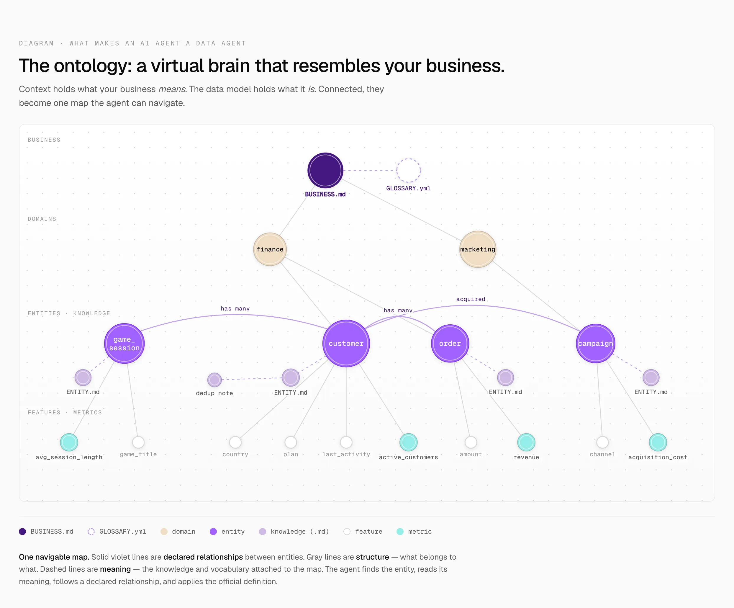The ontology — a virtual brain that resembles your business: entities, their knowledge files, and the company vocabulary connected into one navigable map.